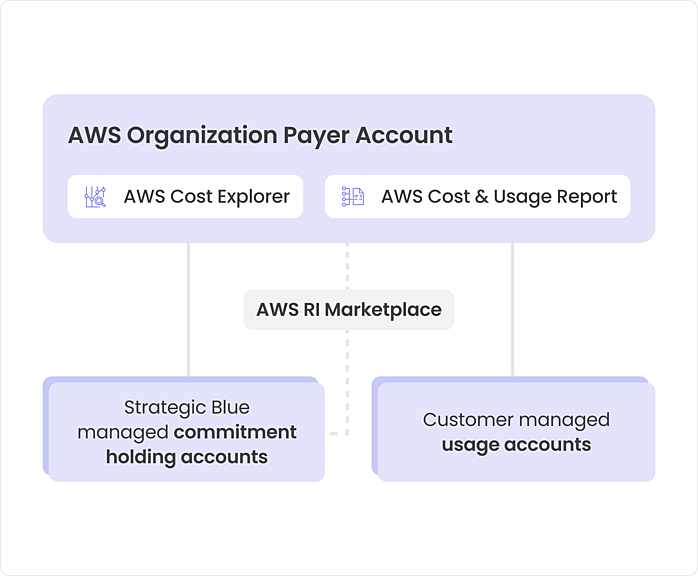 Accelerate secure by design 